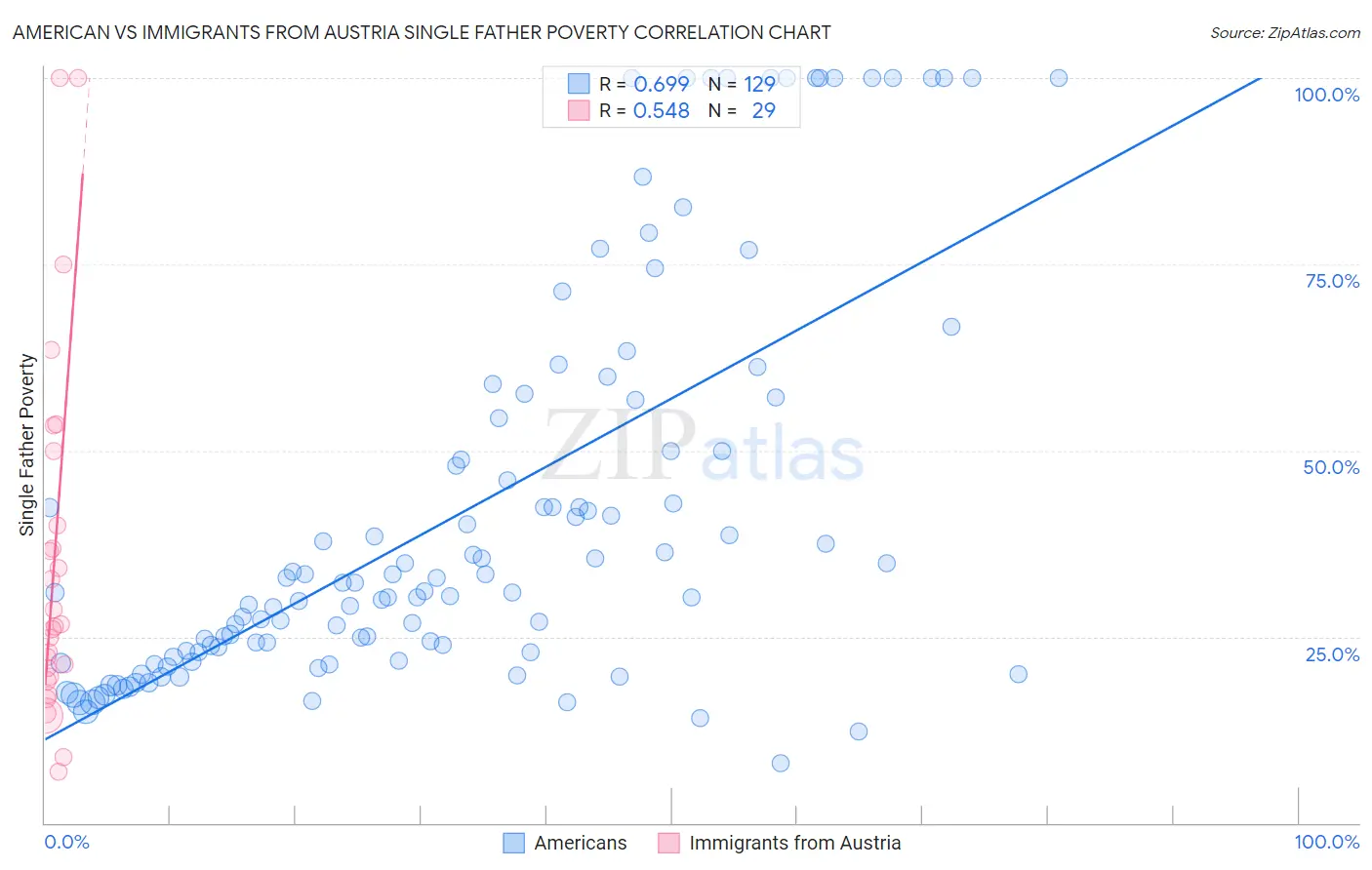 American vs Immigrants from Austria Single Father Poverty