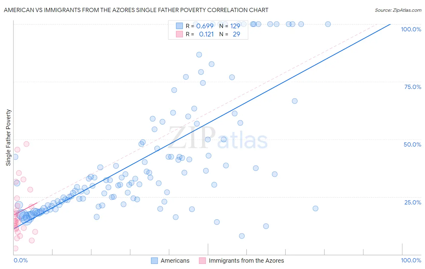 American vs Immigrants from the Azores Single Father Poverty