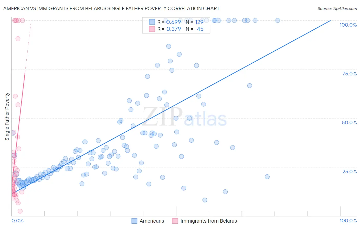 American vs Immigrants from Belarus Single Father Poverty