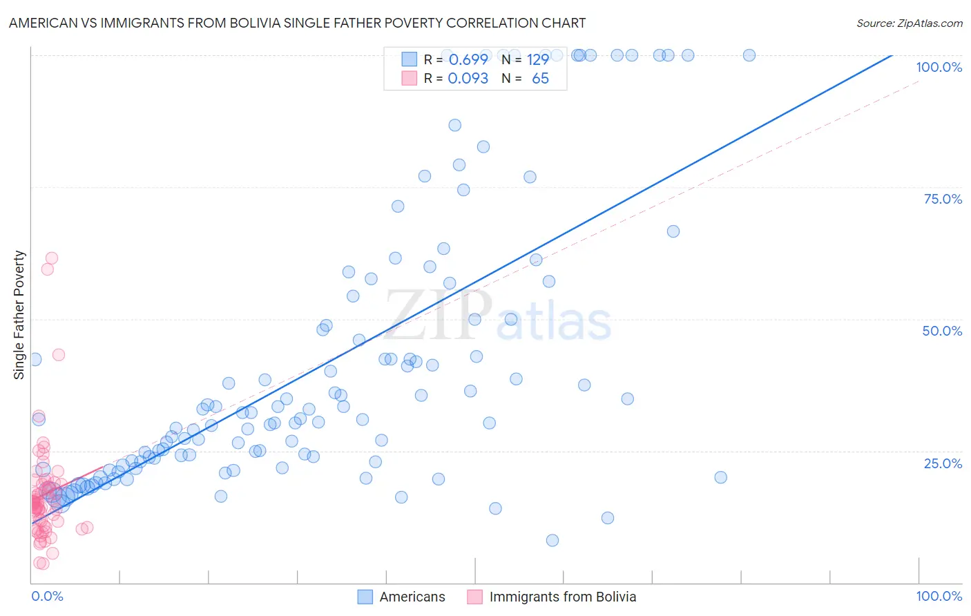 American vs Immigrants from Bolivia Single Father Poverty