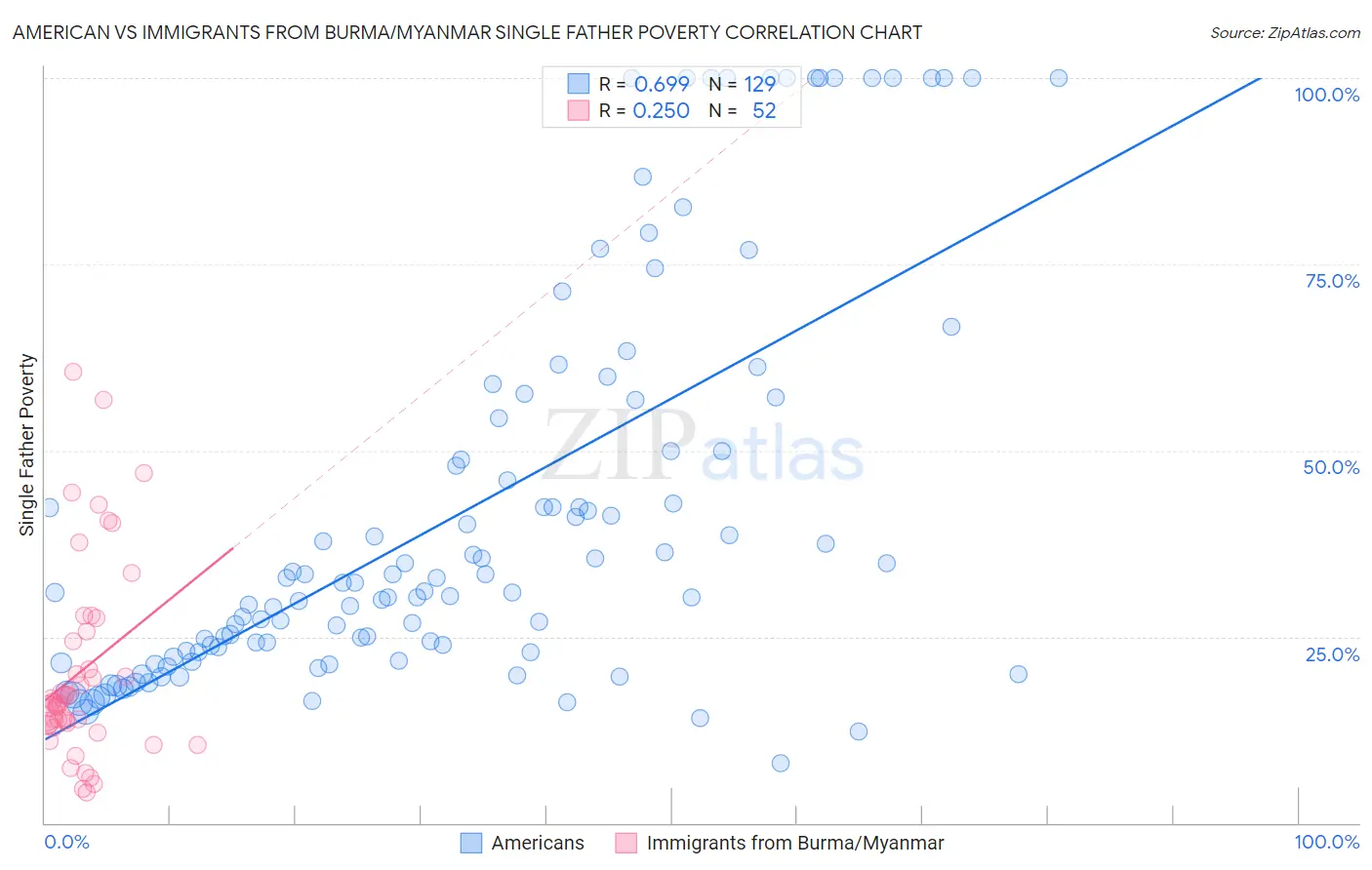 American vs Immigrants from Burma/Myanmar Single Father Poverty