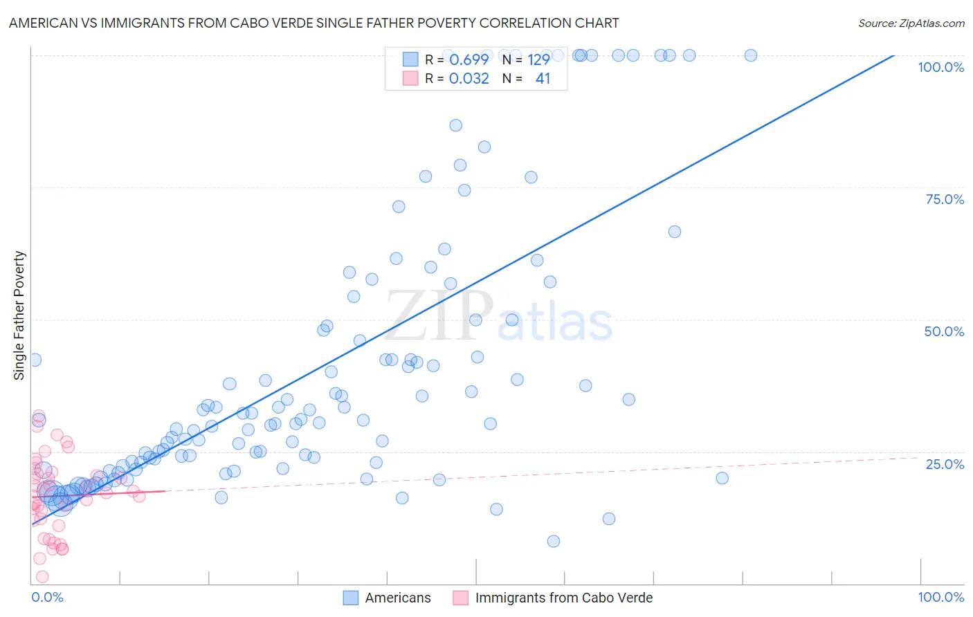 American vs Immigrants from Cabo Verde Single Father Poverty