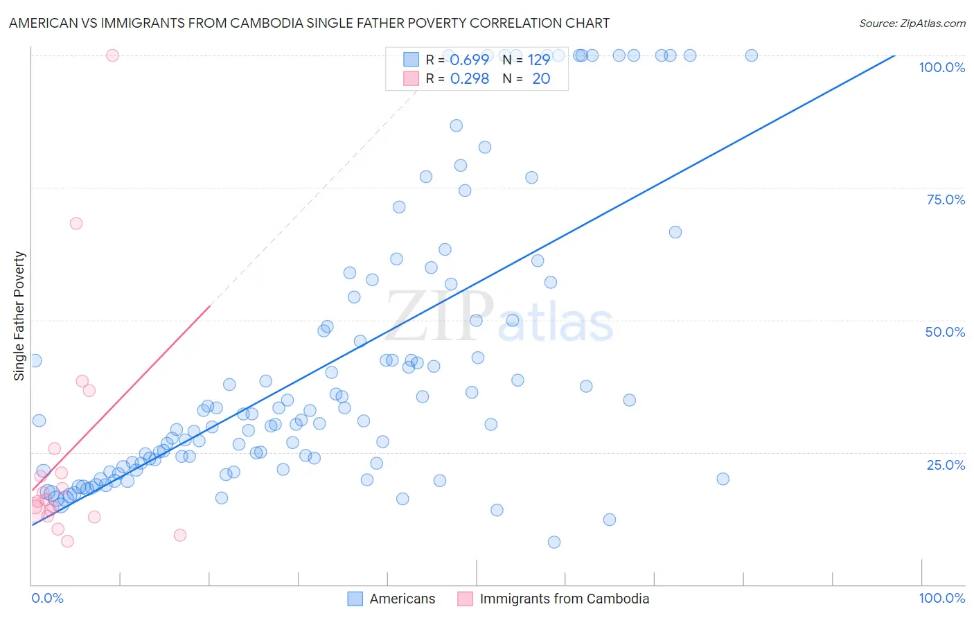 American vs Immigrants from Cambodia Single Father Poverty