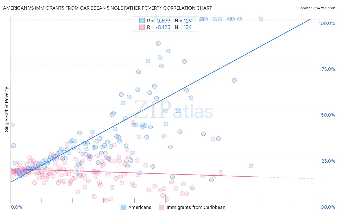 American vs Immigrants from Caribbean Single Father Poverty