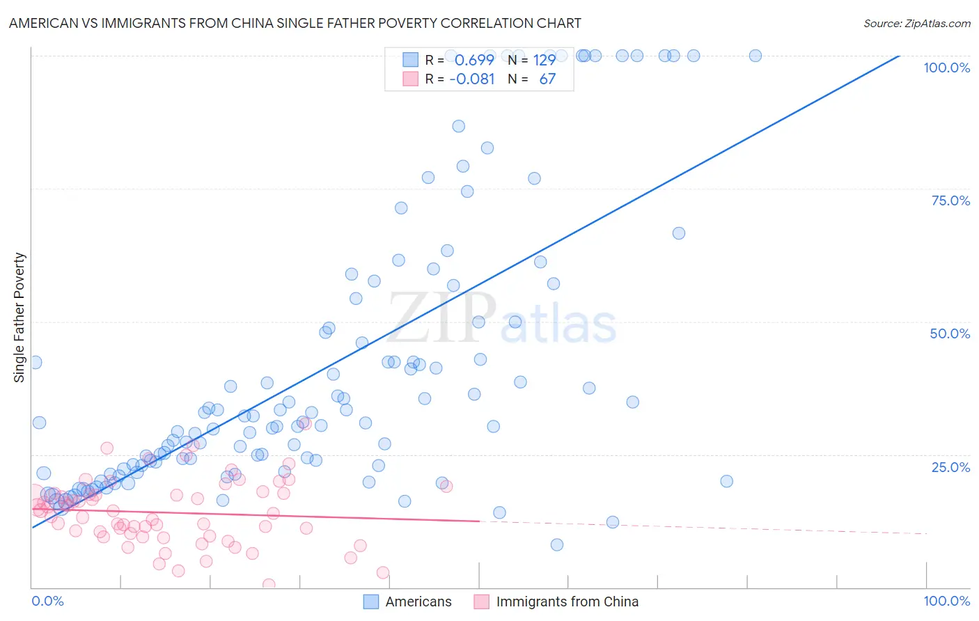 American vs Immigrants from China Single Father Poverty