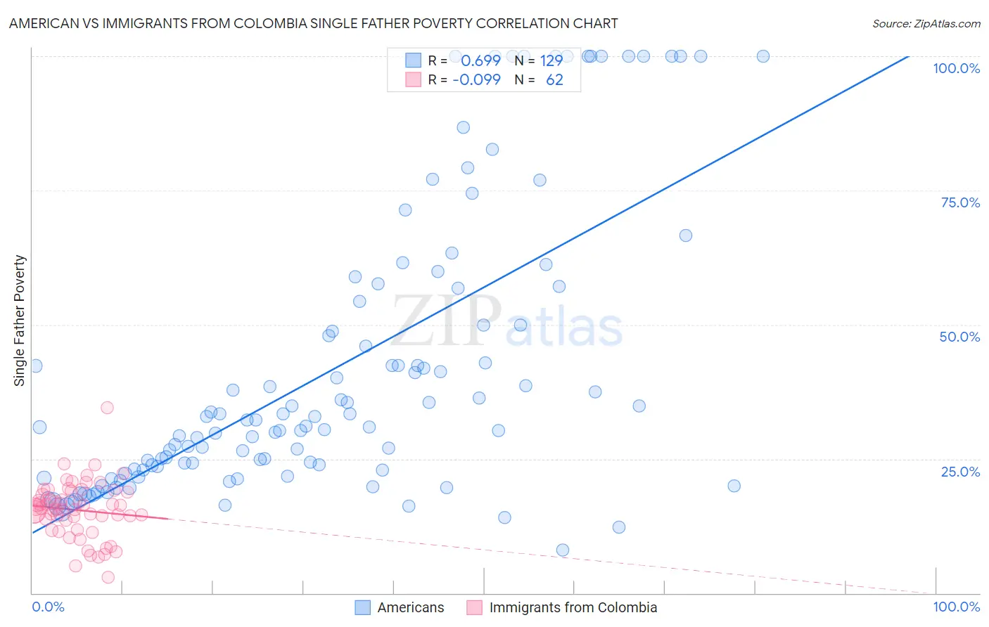 American vs Immigrants from Colombia Single Father Poverty