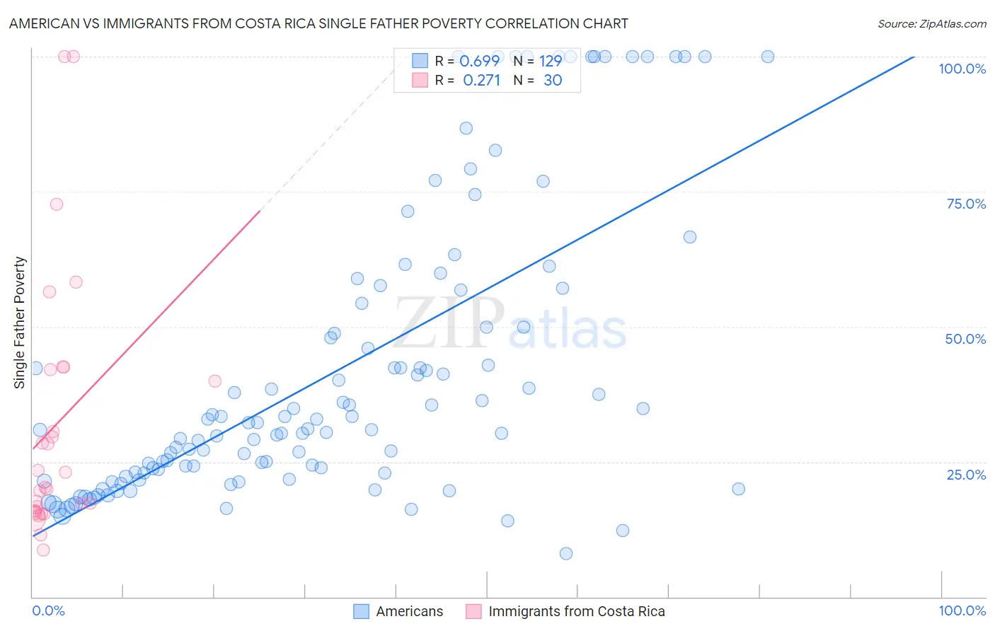 American vs Immigrants from Costa Rica Single Father Poverty