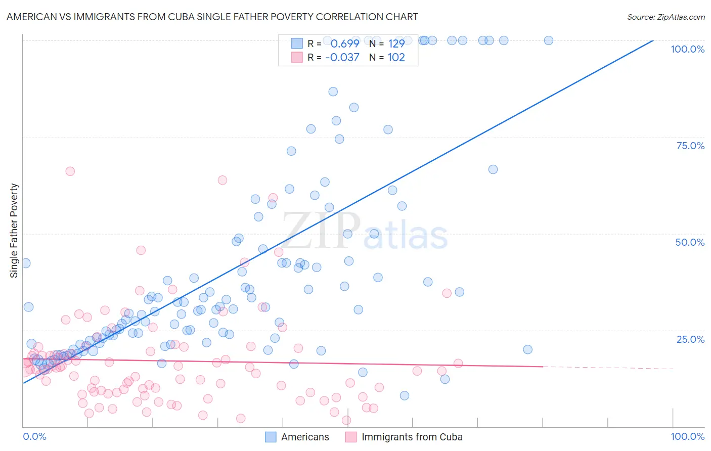 American vs Immigrants from Cuba Single Father Poverty