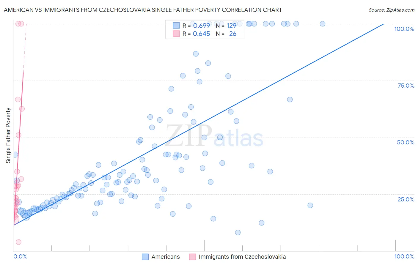 American vs Immigrants from Czechoslovakia Single Father Poverty