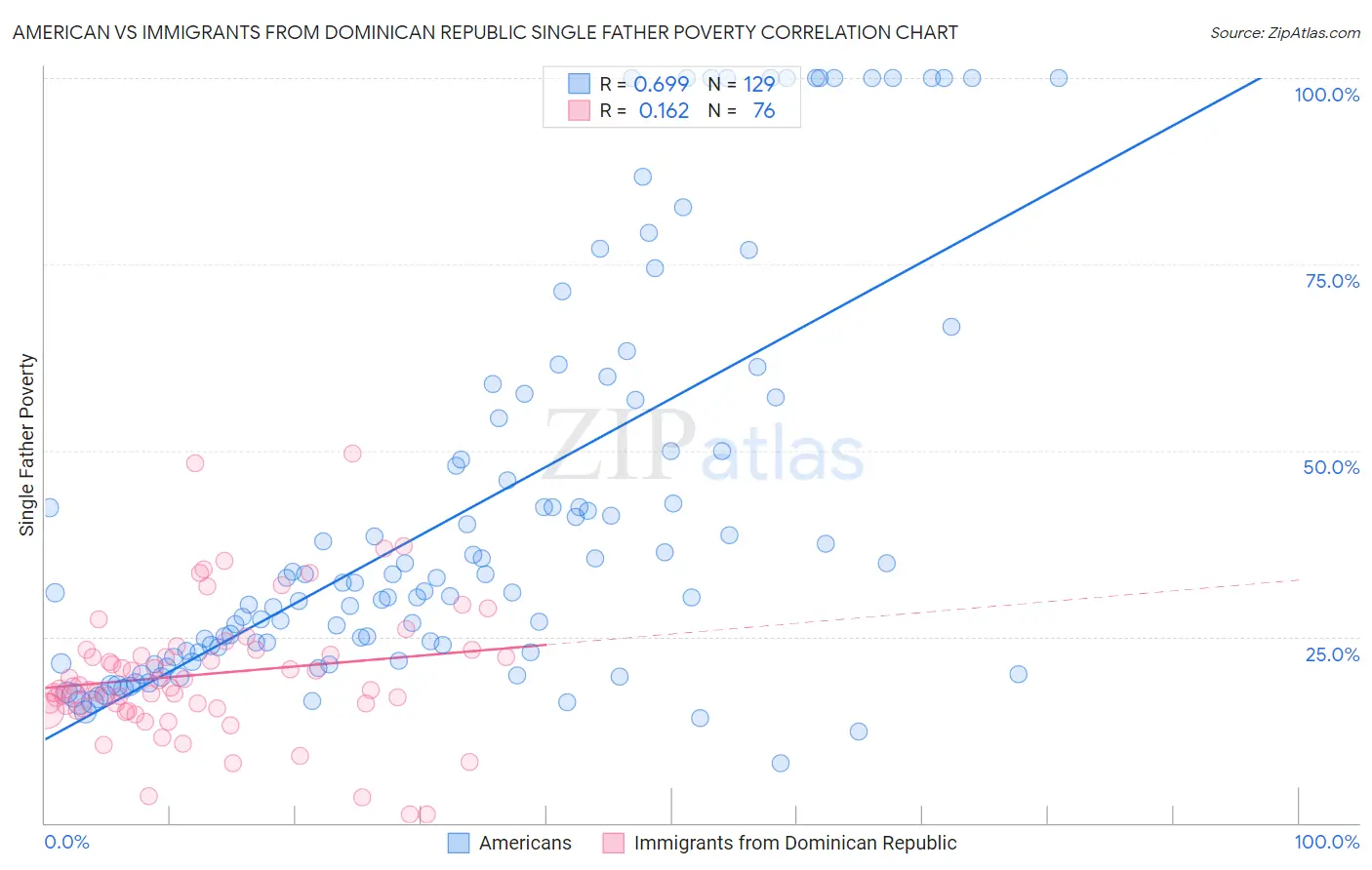 American vs Immigrants from Dominican Republic Single Father Poverty