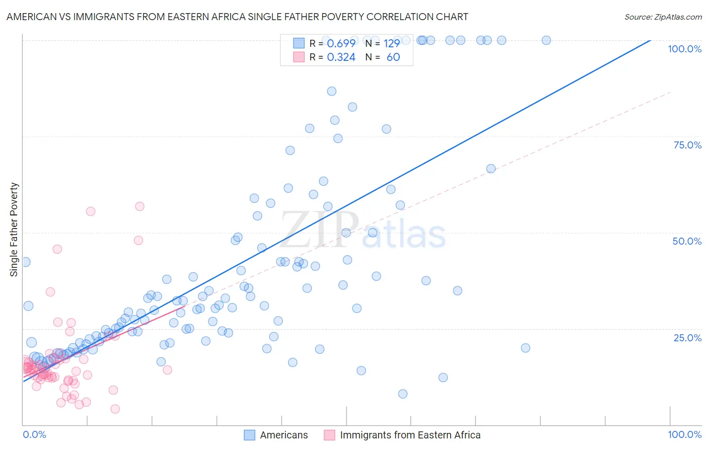 American vs Immigrants from Eastern Africa Single Father Poverty