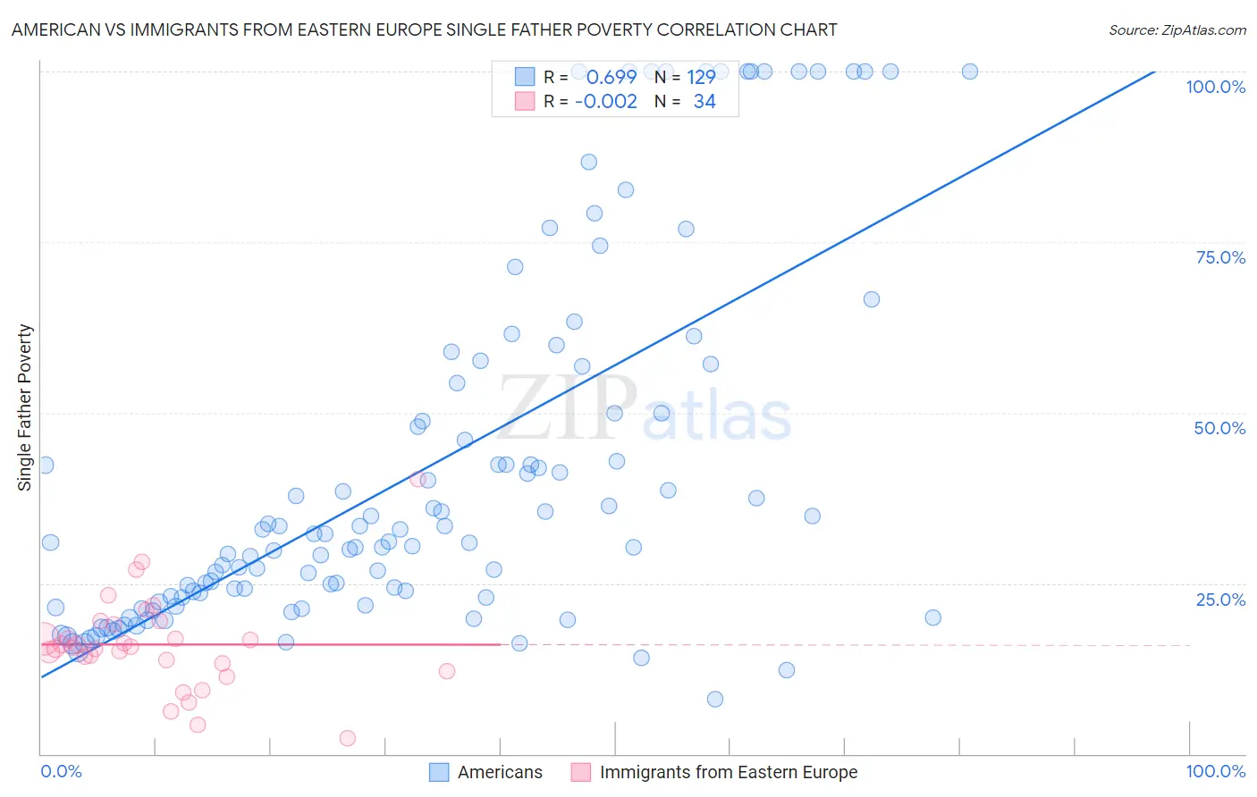 American vs Immigrants from Eastern Europe Single Father Poverty