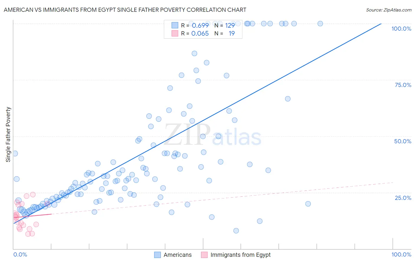 American vs Immigrants from Egypt Single Father Poverty