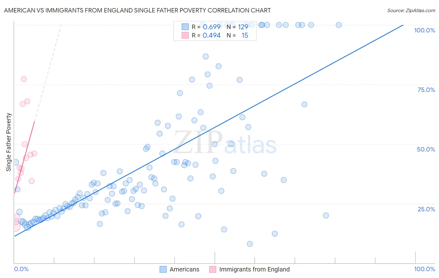 American vs Immigrants from England Single Father Poverty