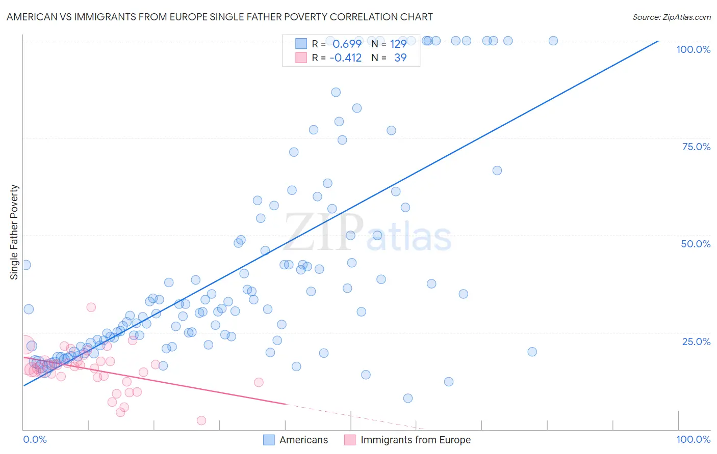 American vs Immigrants from Europe Single Father Poverty