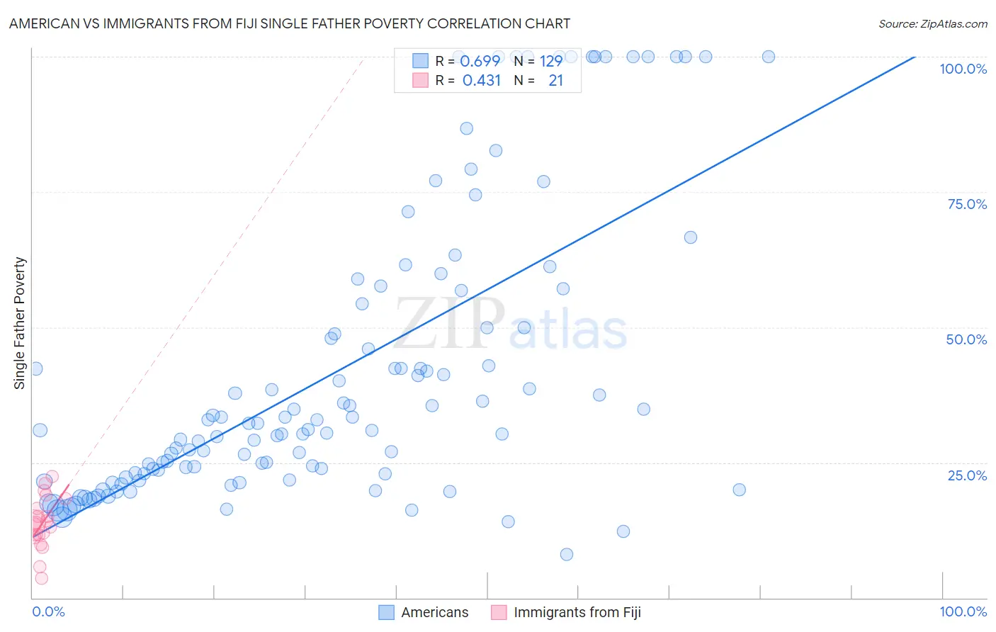 American vs Immigrants from Fiji Single Father Poverty