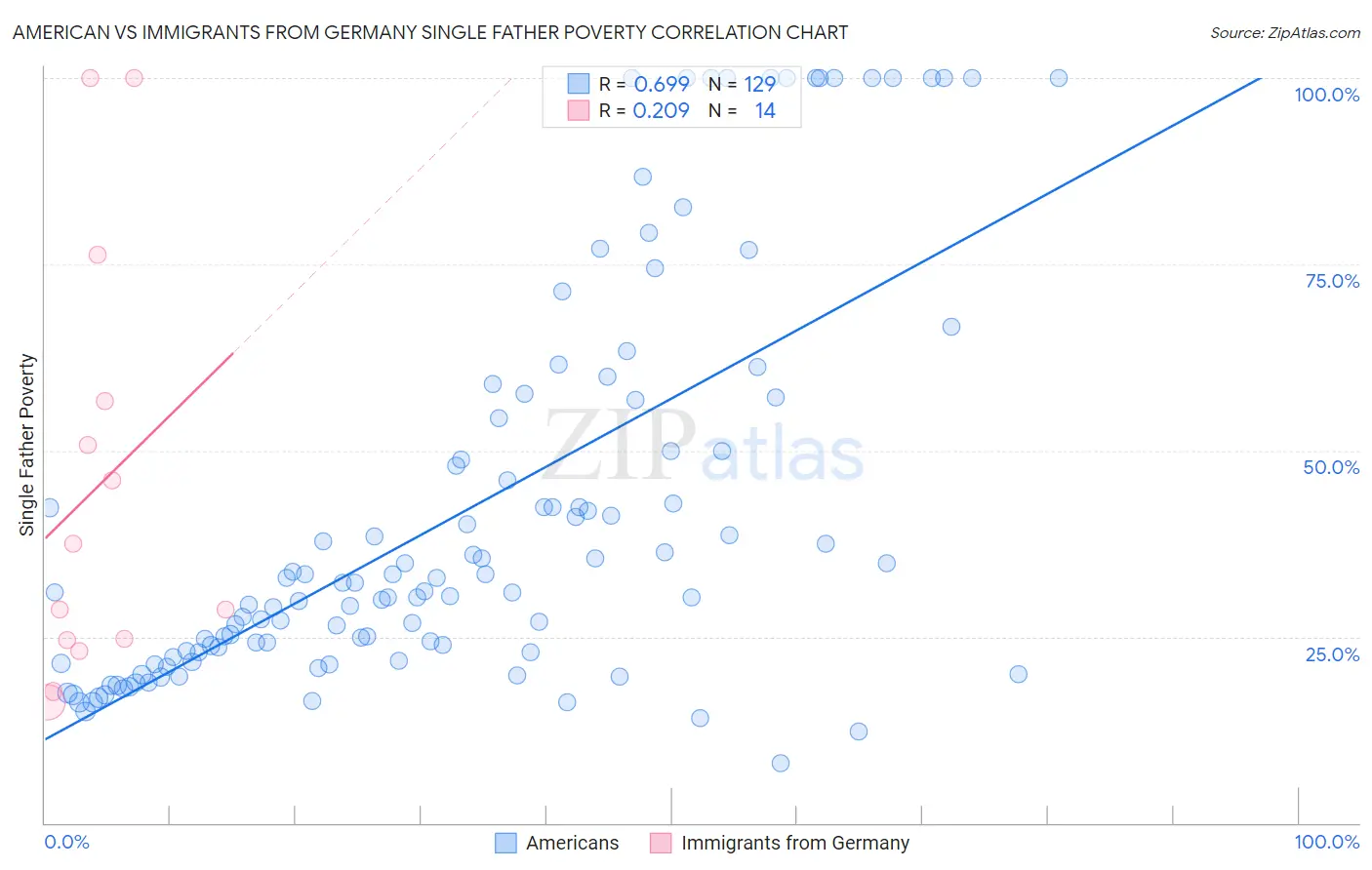 American vs Immigrants from Germany Single Father Poverty