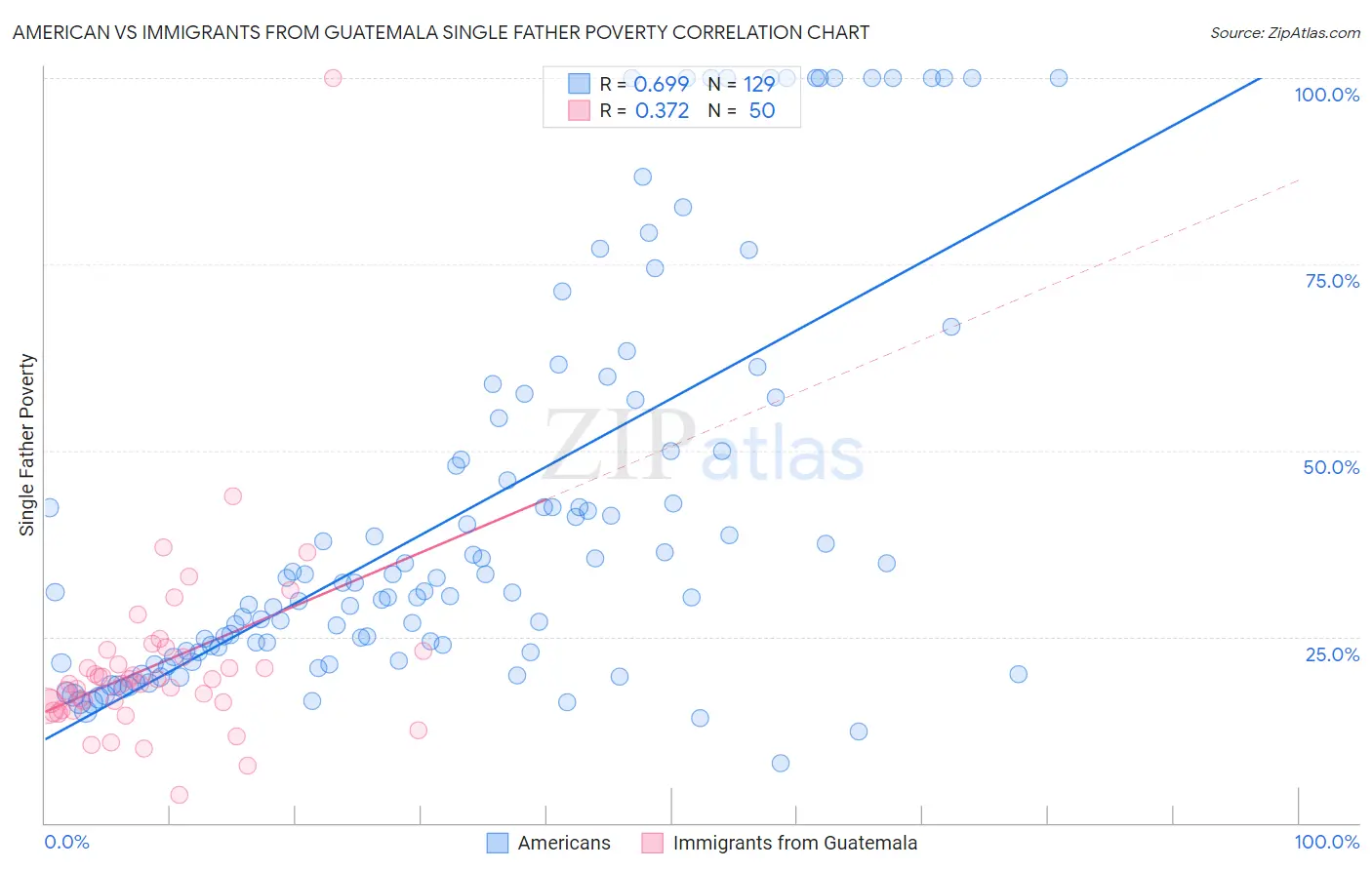 American vs Immigrants from Guatemala Single Father Poverty