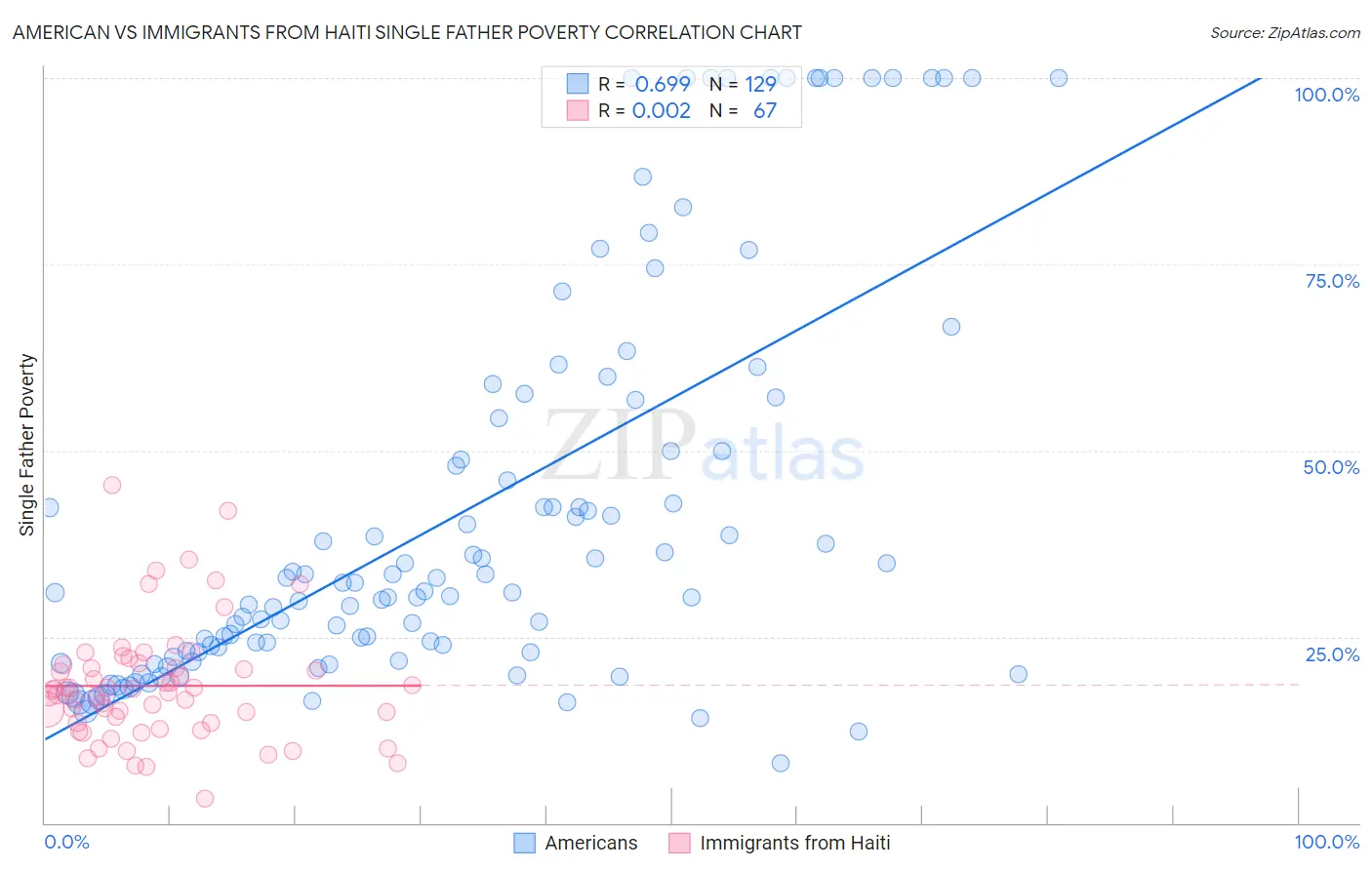 American vs Immigrants from Haiti Single Father Poverty