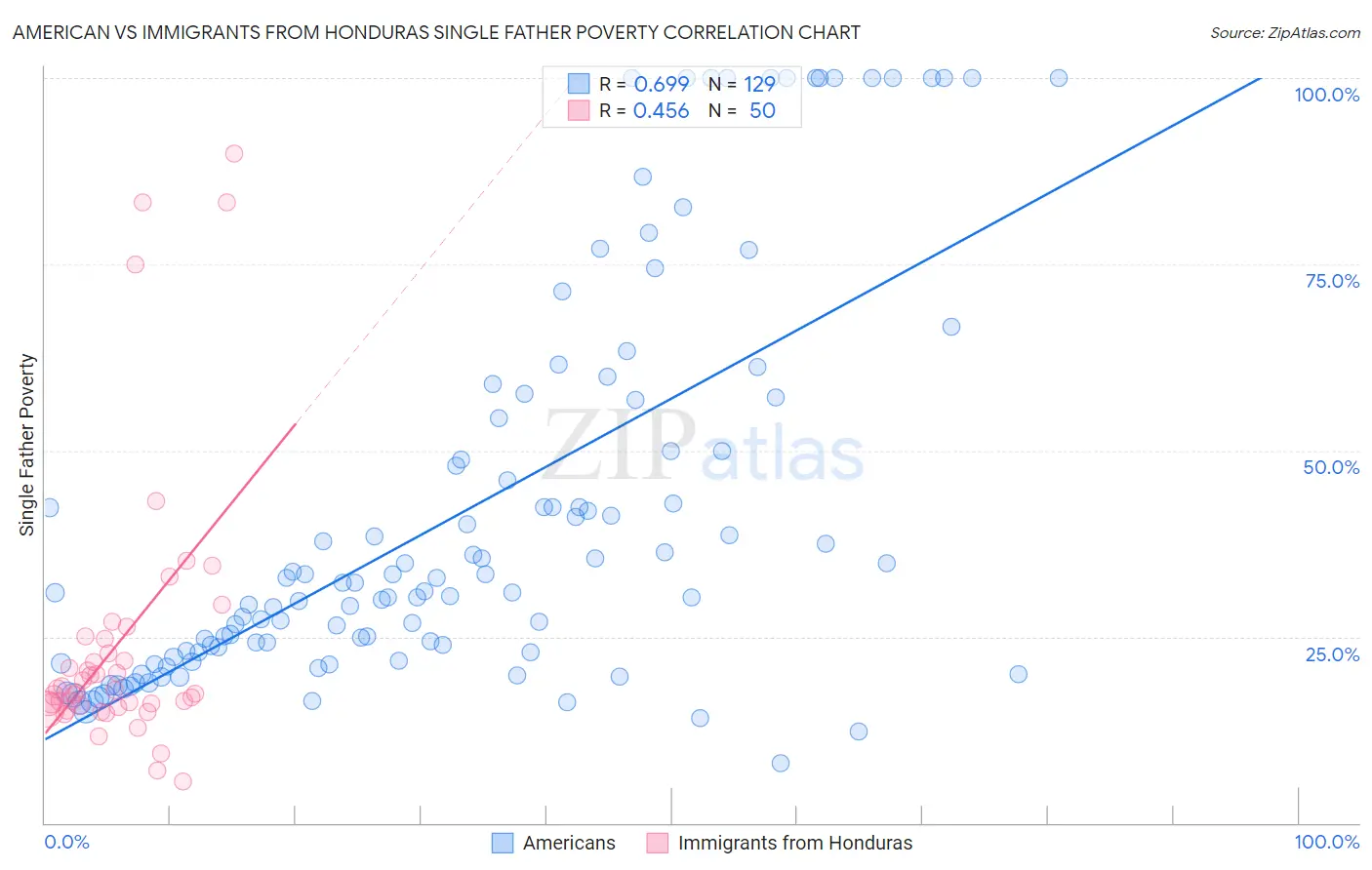 American vs Immigrants from Honduras Single Father Poverty