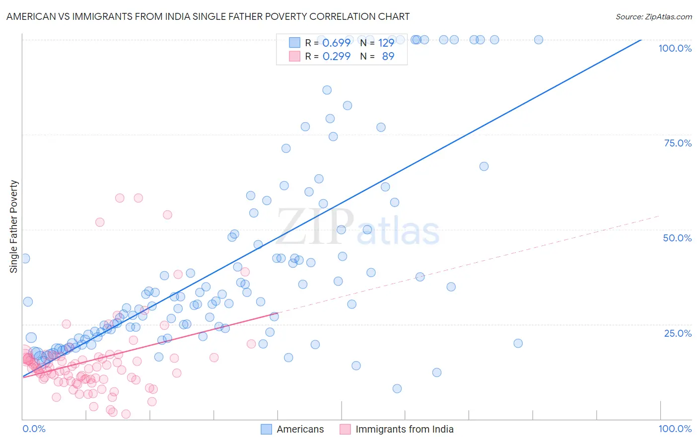 American vs Immigrants from India Single Father Poverty