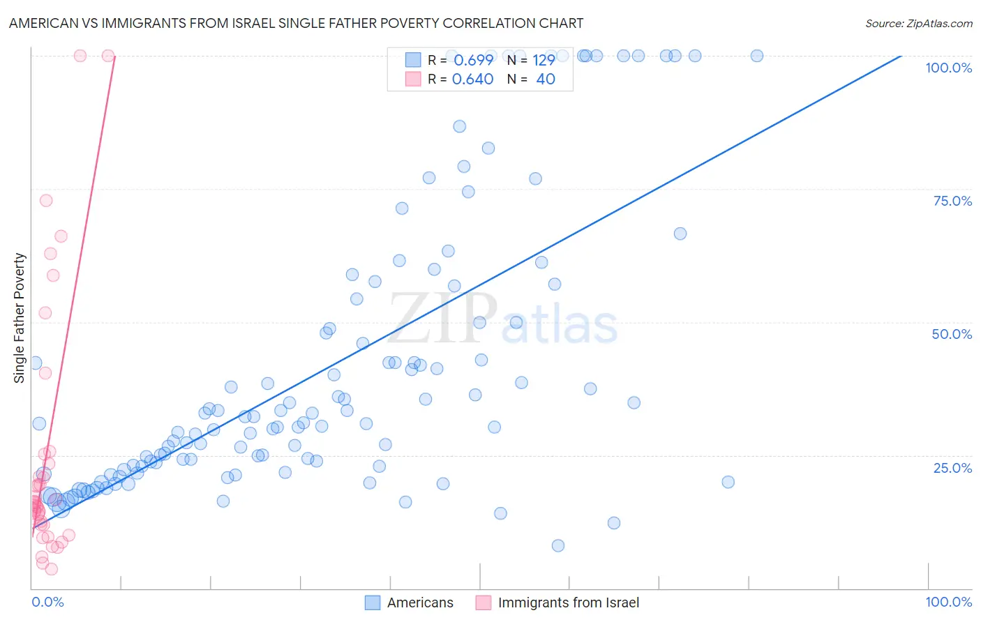 American vs Immigrants from Israel Single Father Poverty