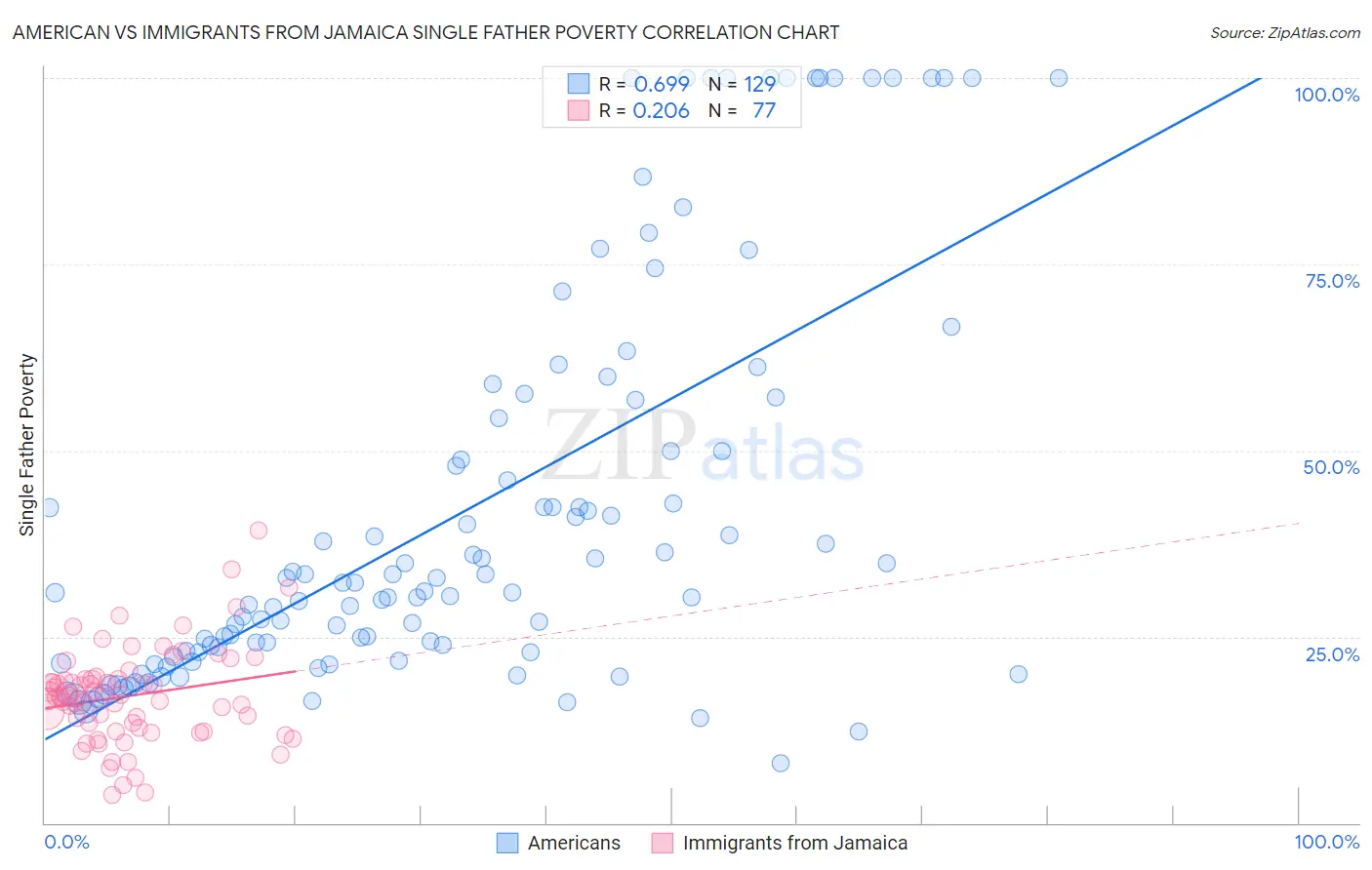 American vs Immigrants from Jamaica Single Father Poverty