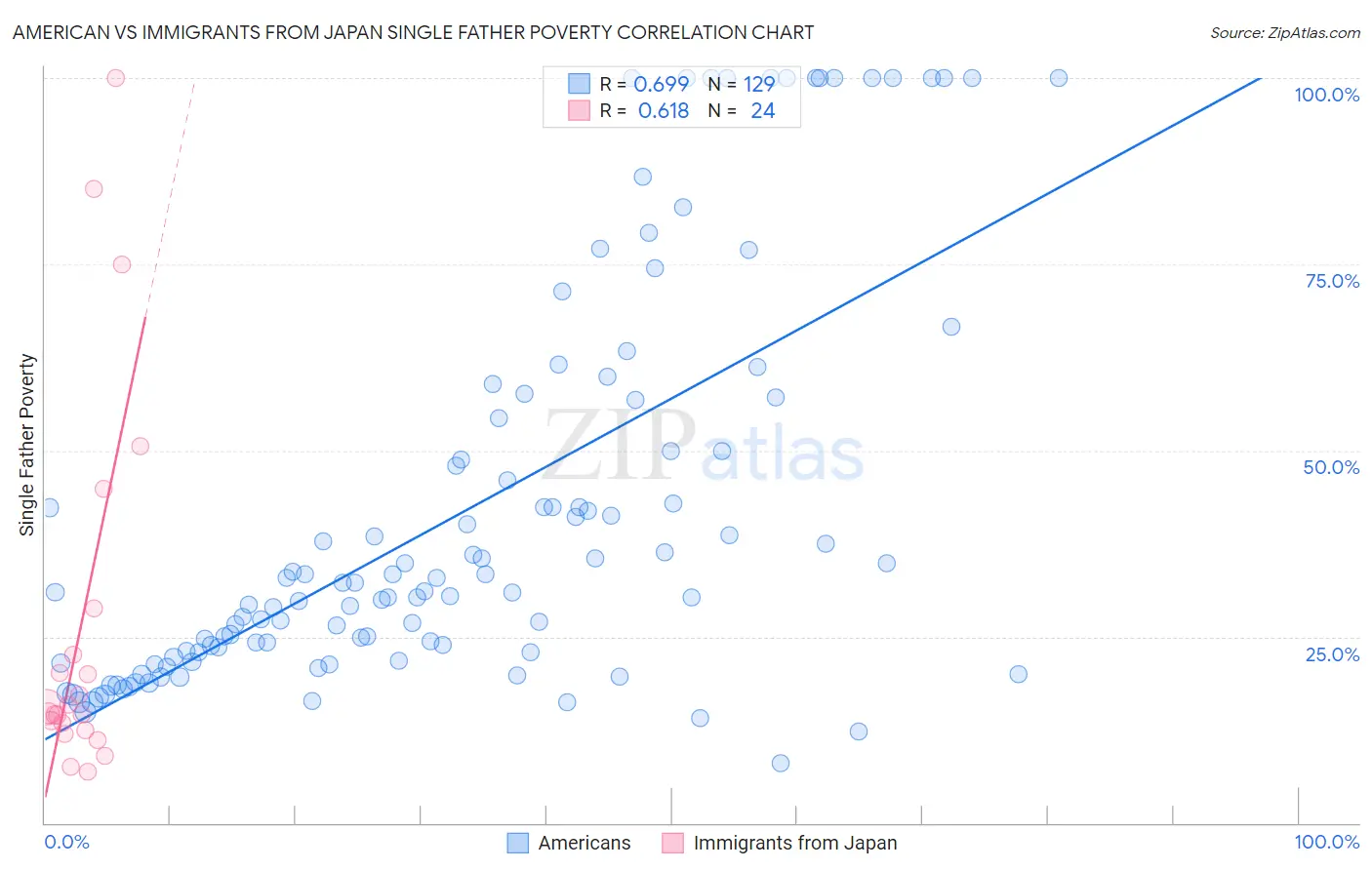 American vs Immigrants from Japan Single Father Poverty