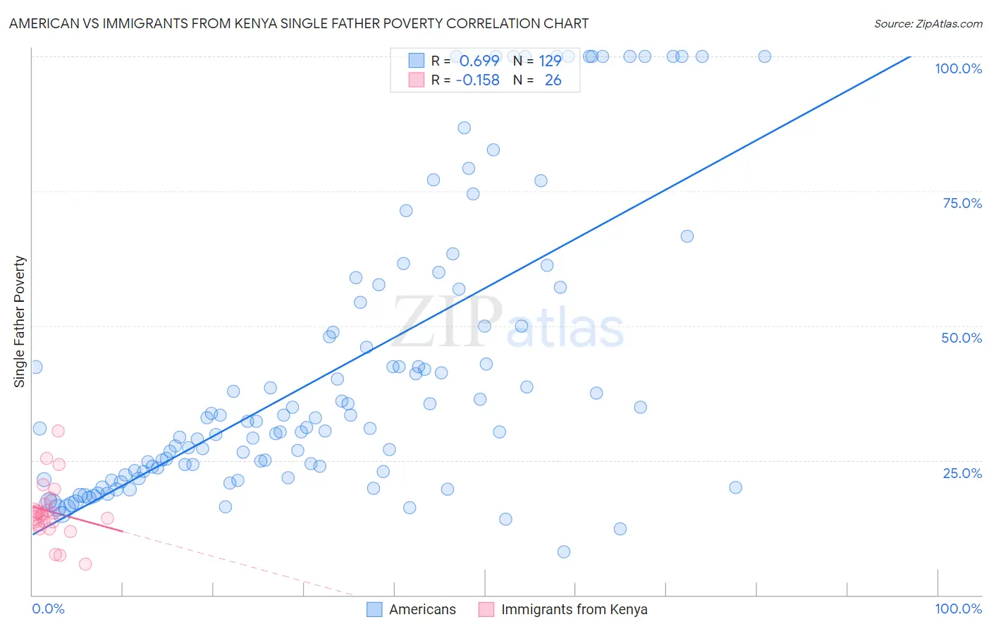 American vs Immigrants from Kenya Single Father Poverty