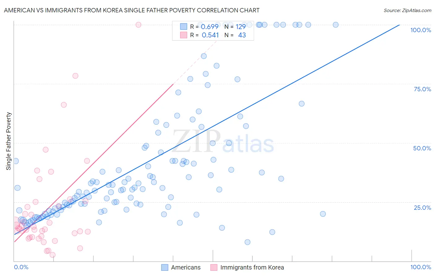 American vs Immigrants from Korea Single Father Poverty