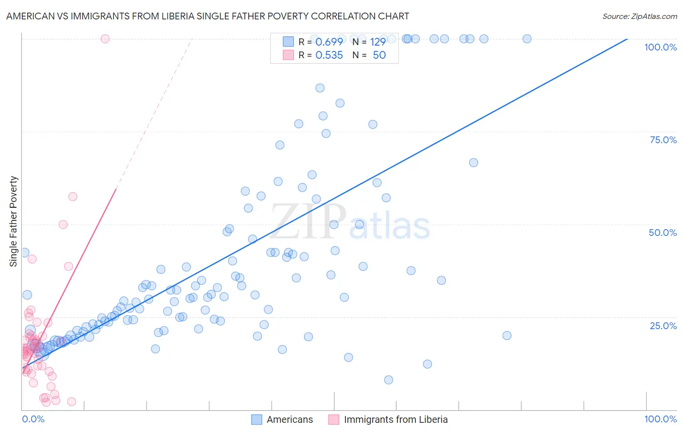 American vs Immigrants from Liberia Single Father Poverty