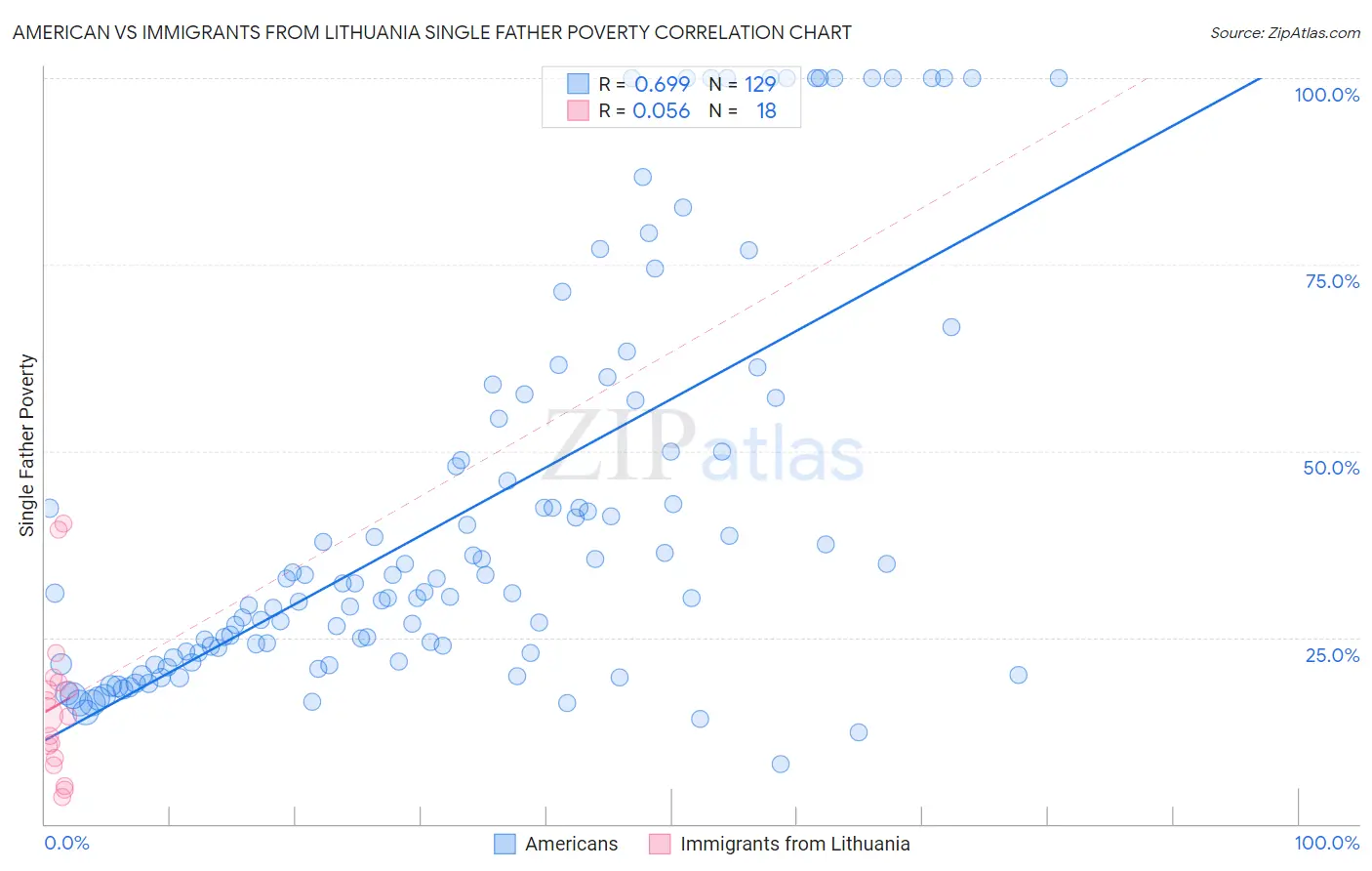 American vs Immigrants from Lithuania Single Father Poverty