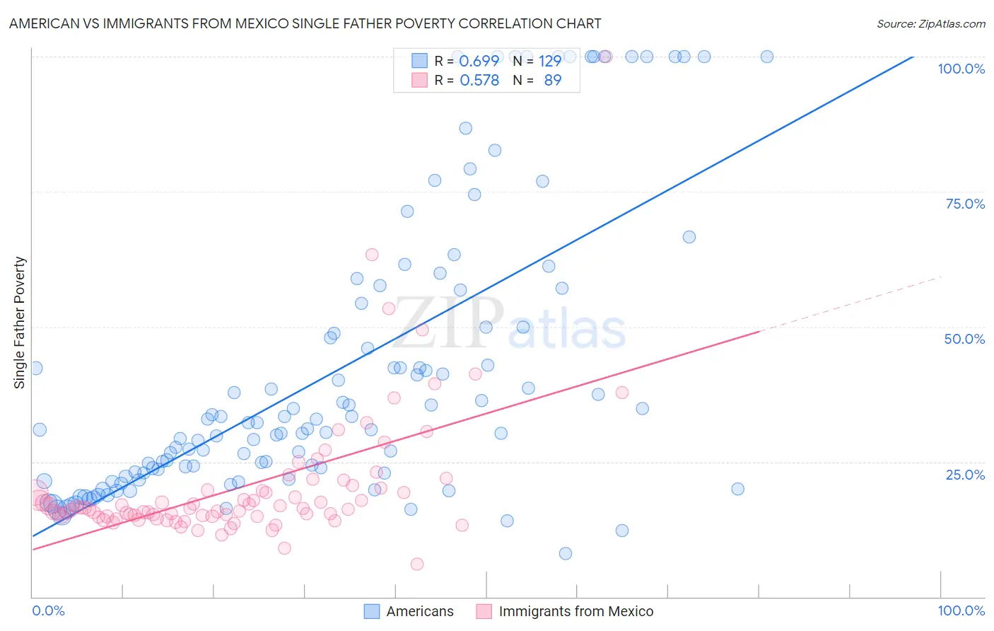 American vs Immigrants from Mexico Single Father Poverty