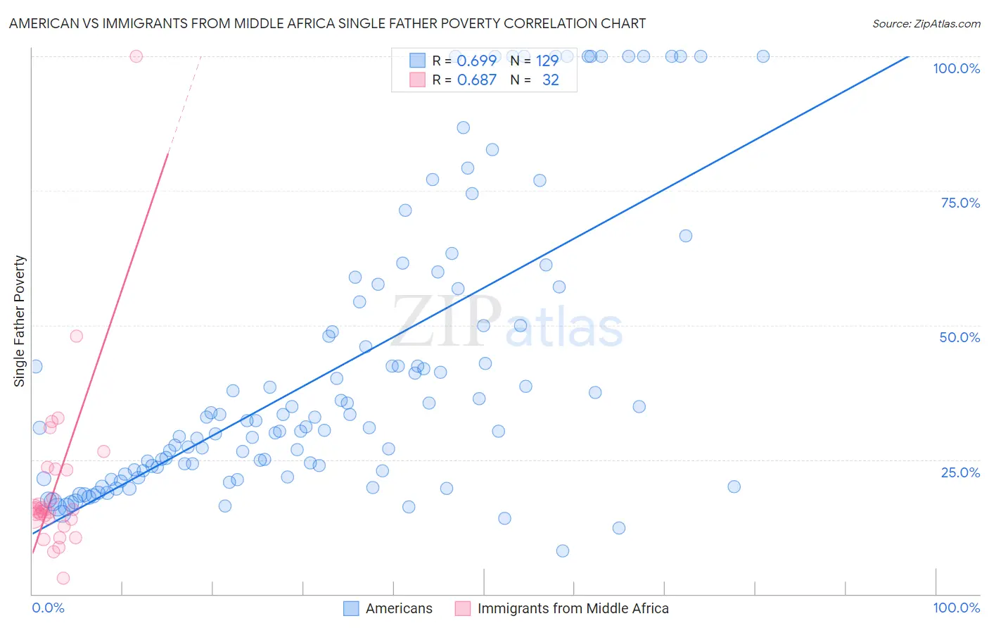 American vs Immigrants from Middle Africa Single Father Poverty