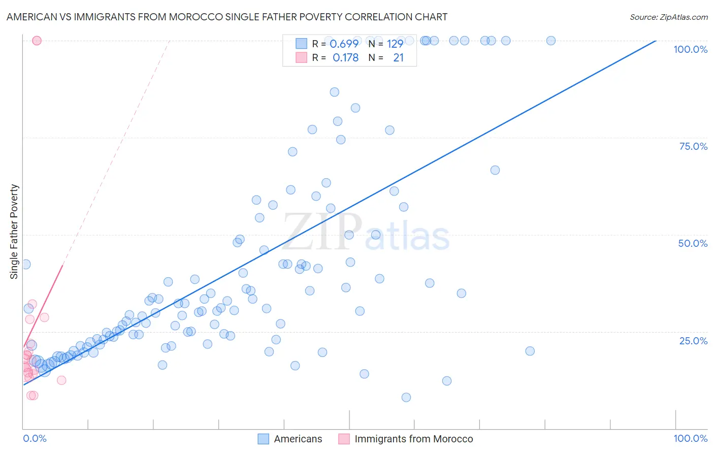 American vs Immigrants from Morocco Single Father Poverty