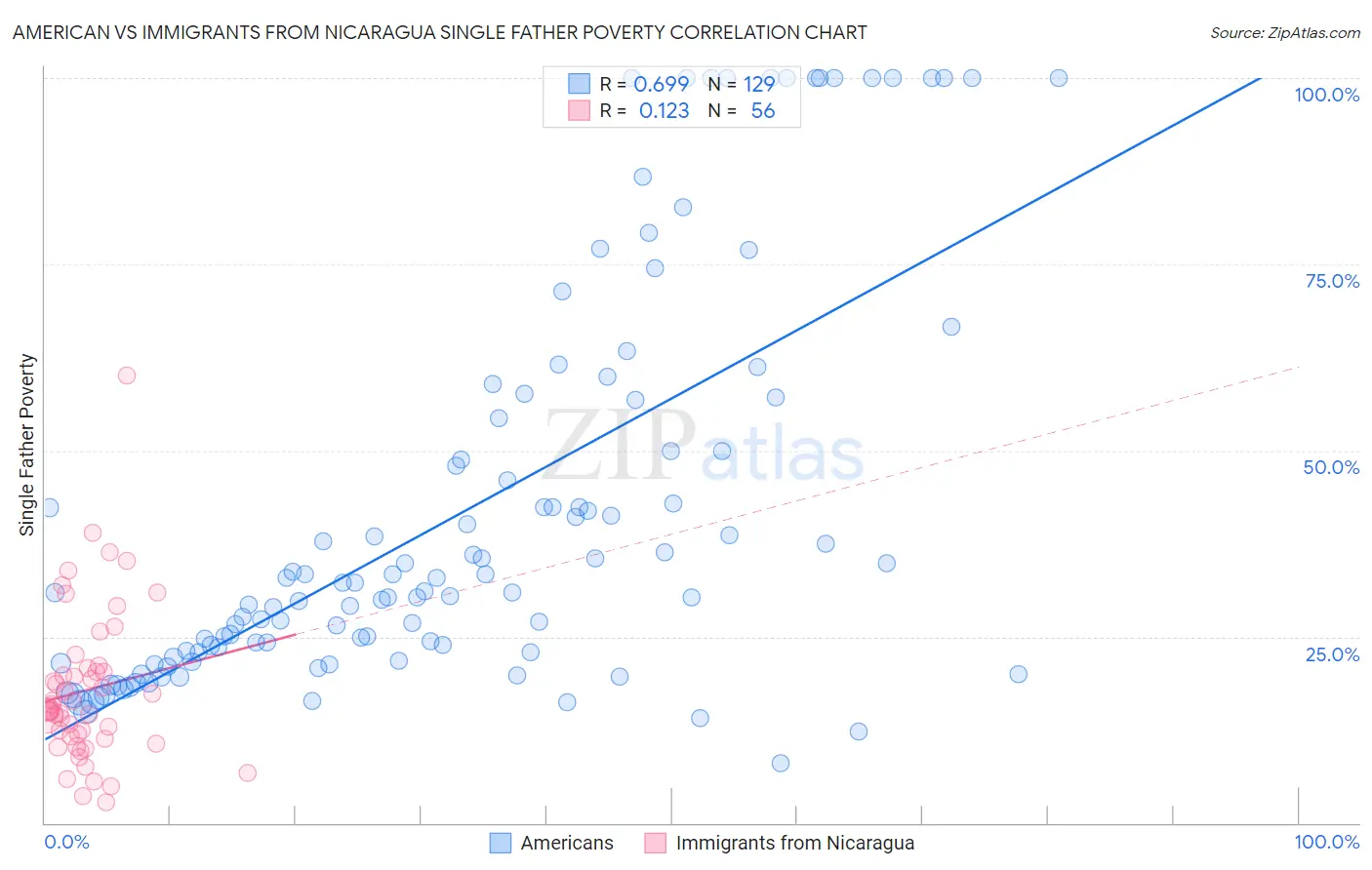 American vs Immigrants from Nicaragua Single Father Poverty