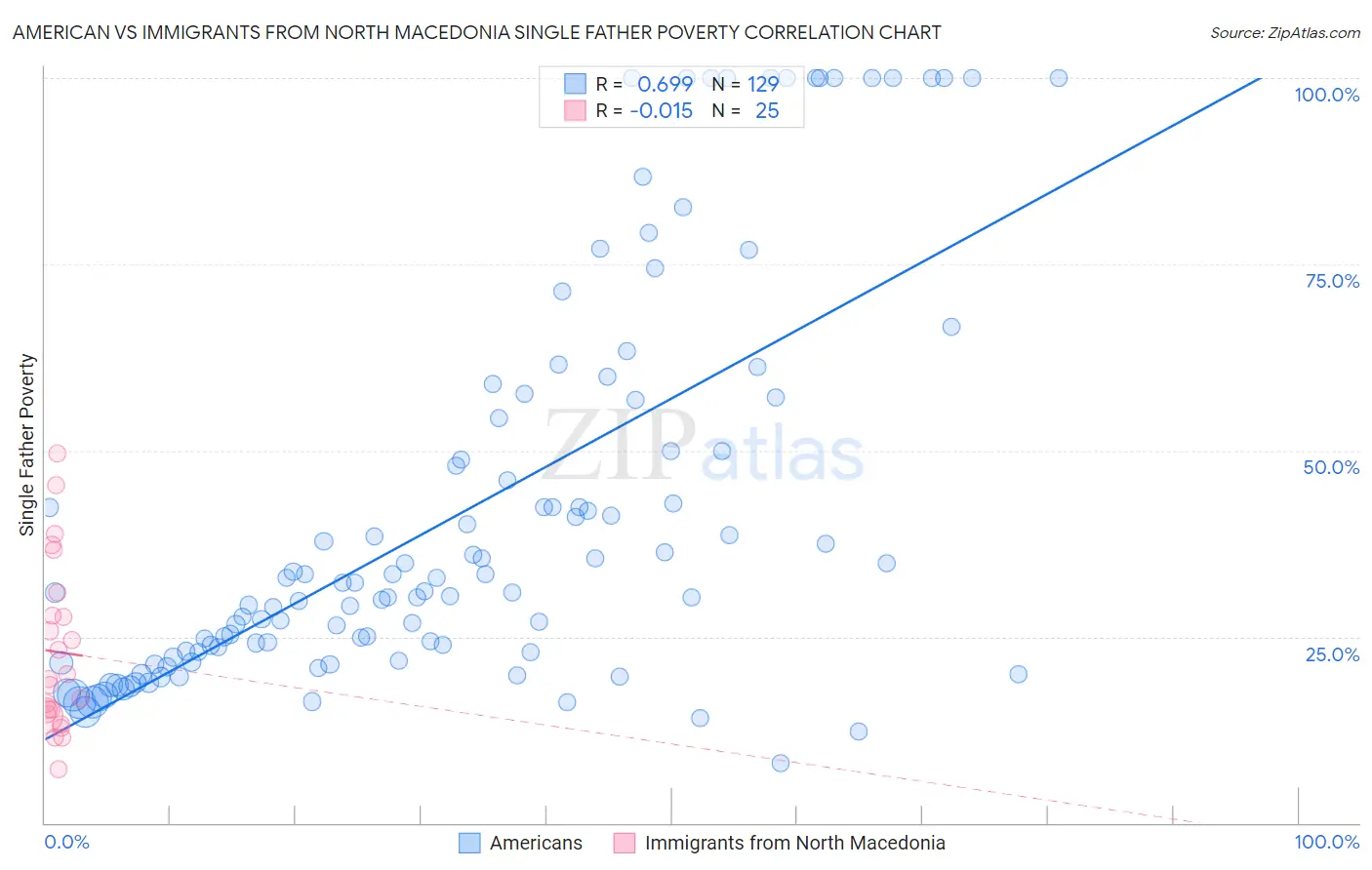 American vs Immigrants from North Macedonia Single Father Poverty