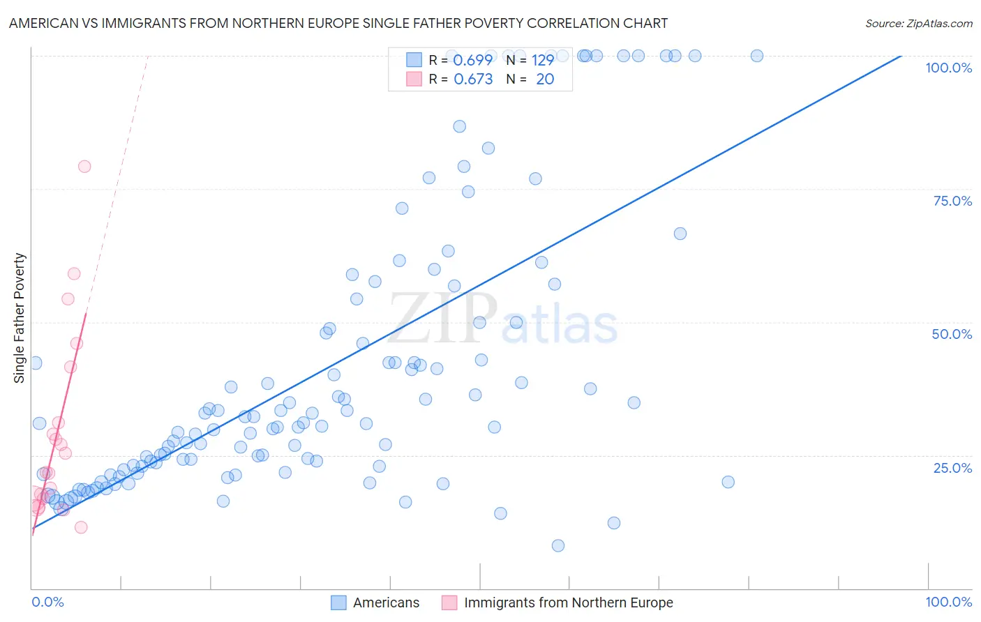 American vs Immigrants from Northern Europe Single Father Poverty