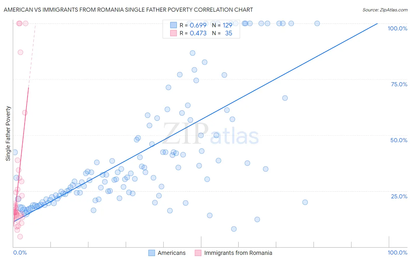 American vs Immigrants from Romania Single Father Poverty