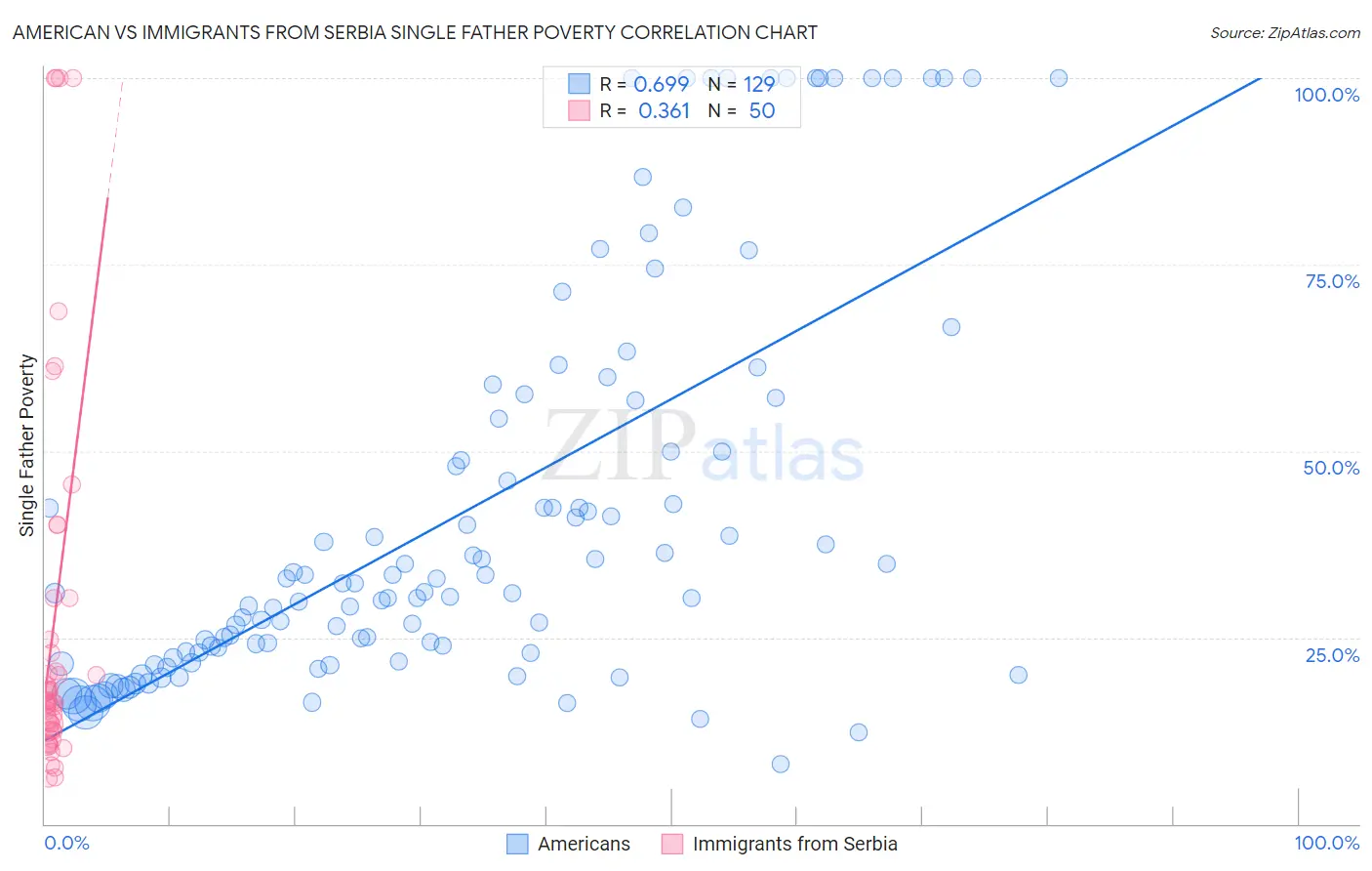 American vs Immigrants from Serbia Single Father Poverty