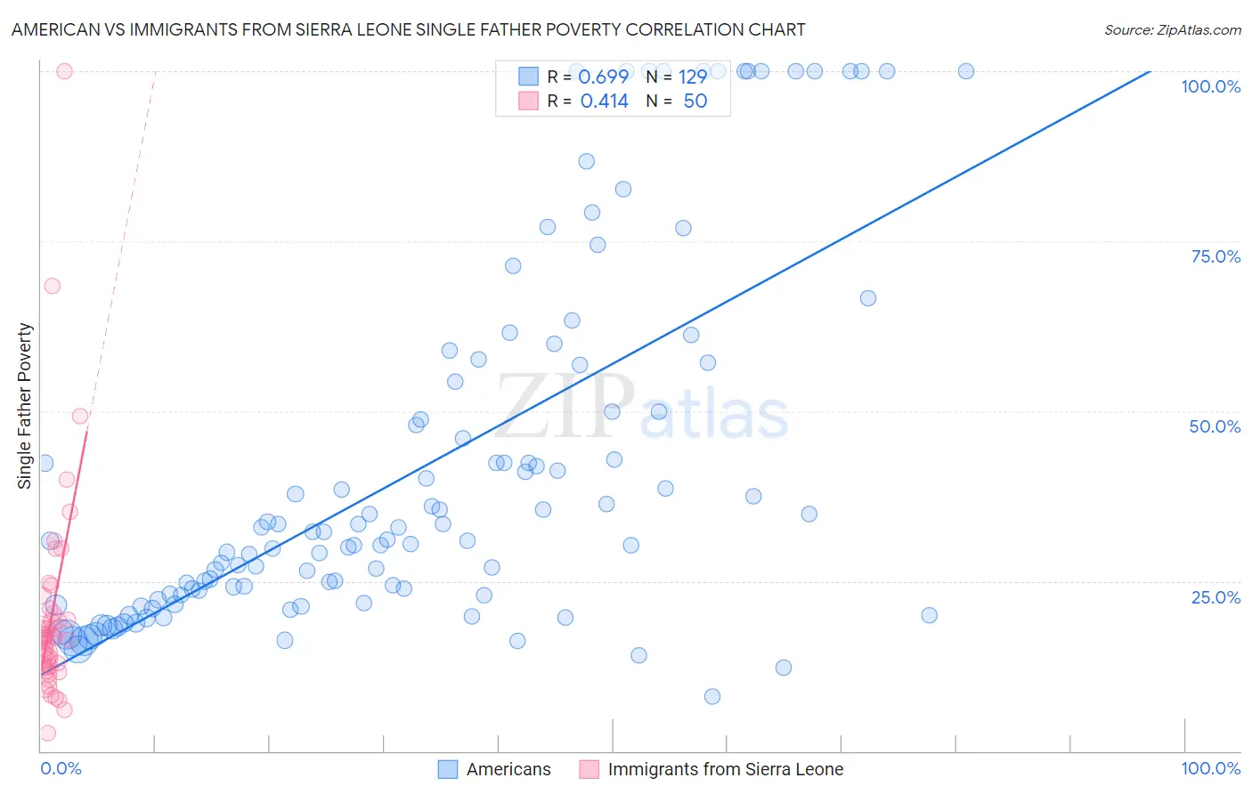 American vs Immigrants from Sierra Leone Single Father Poverty