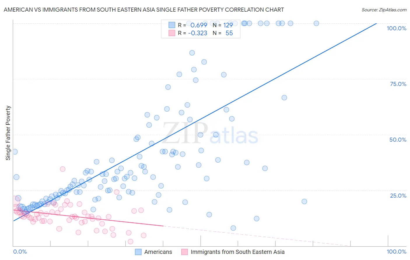 American vs Immigrants from South Eastern Asia Single Father Poverty