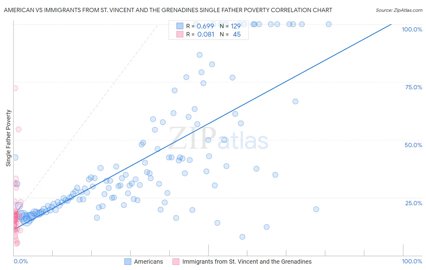 American vs Immigrants from St. Vincent and the Grenadines Single Father Poverty