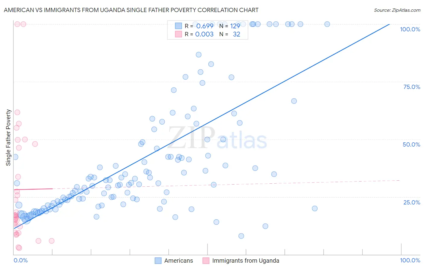 American vs Immigrants from Uganda Single Father Poverty