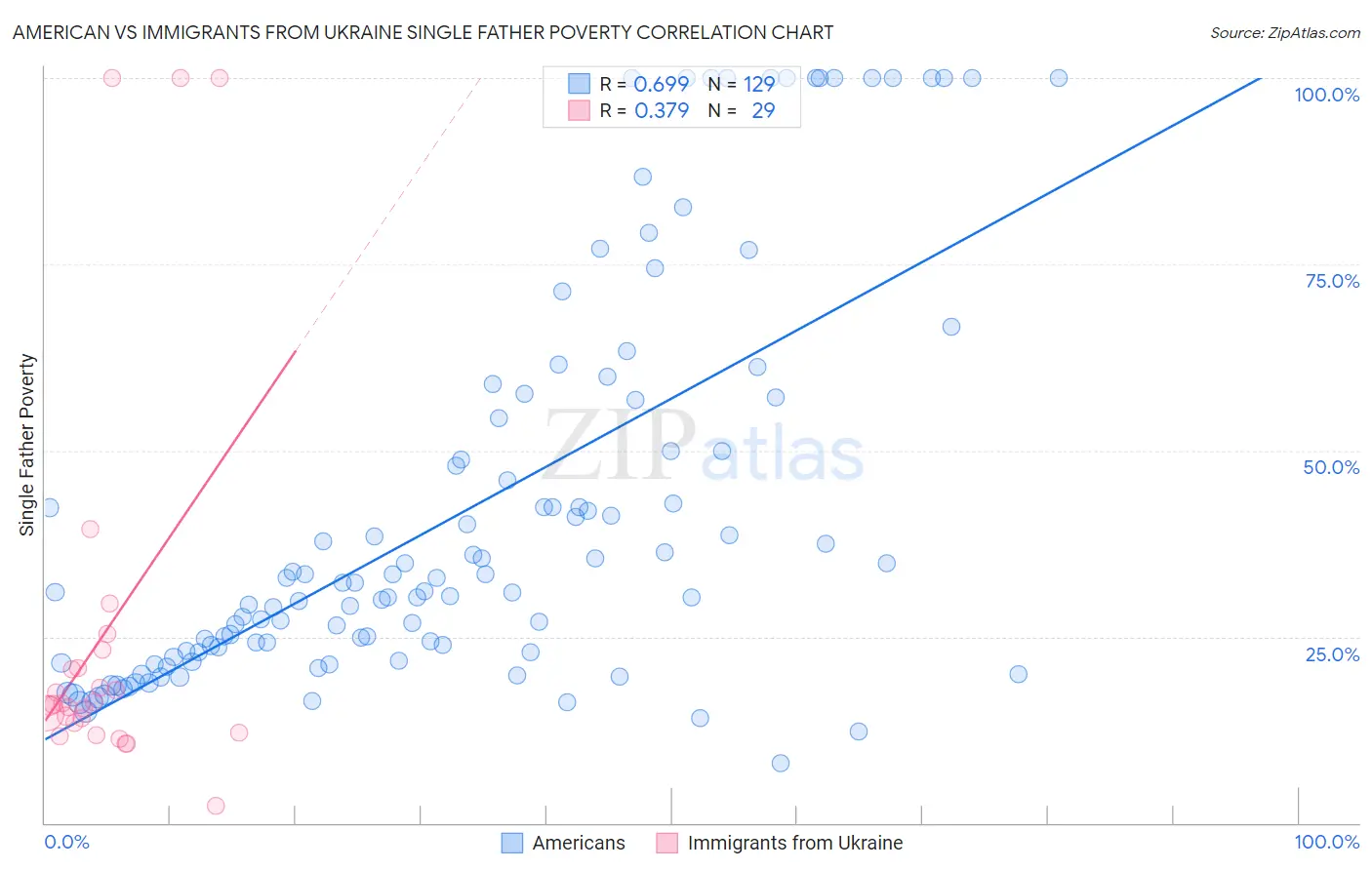 American vs Immigrants from Ukraine Single Father Poverty