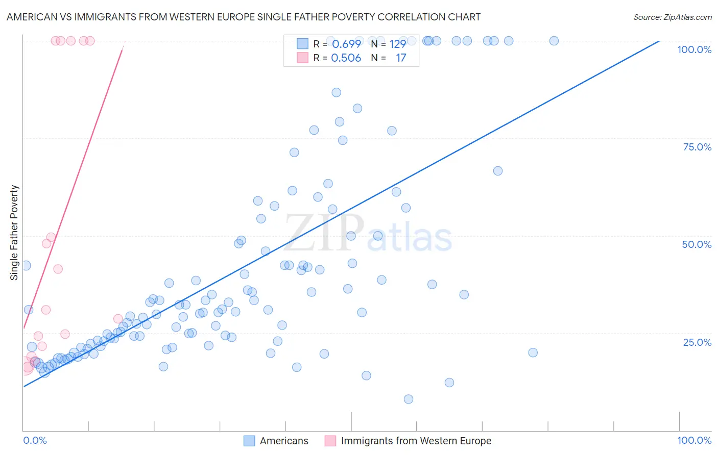 American vs Immigrants from Western Europe Single Father Poverty