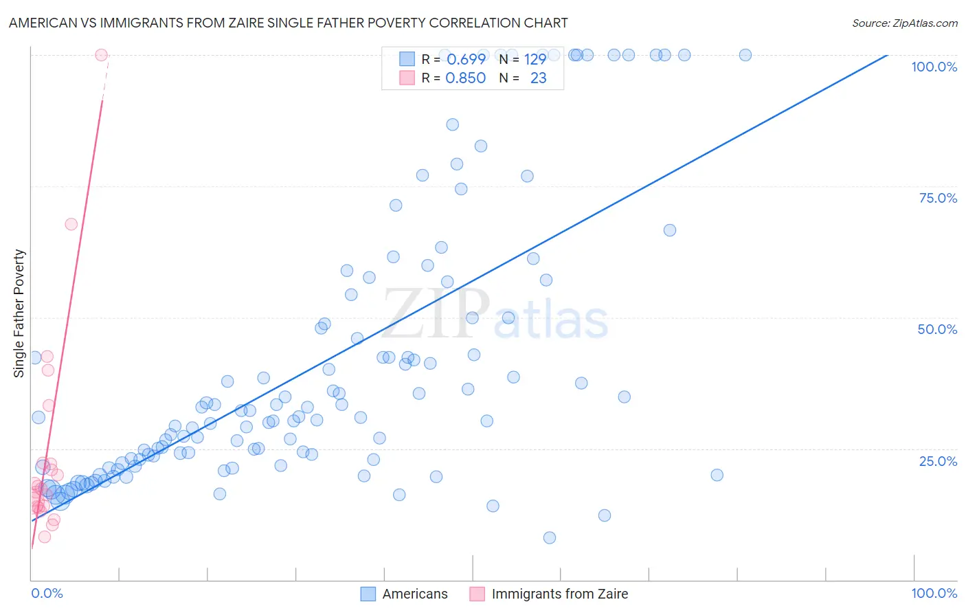 American vs Immigrants from Zaire Single Father Poverty