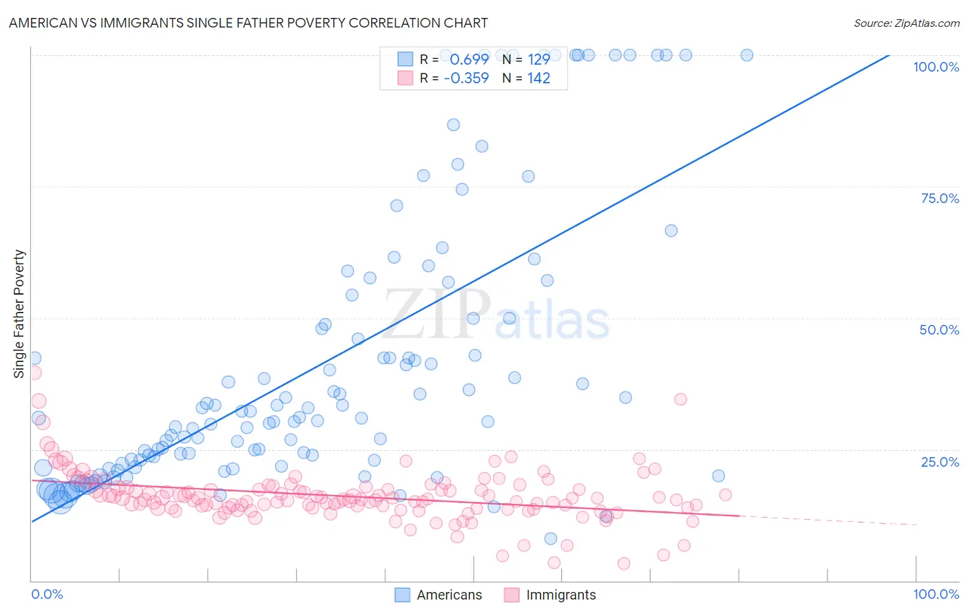 American vs Immigrants Single Father Poverty