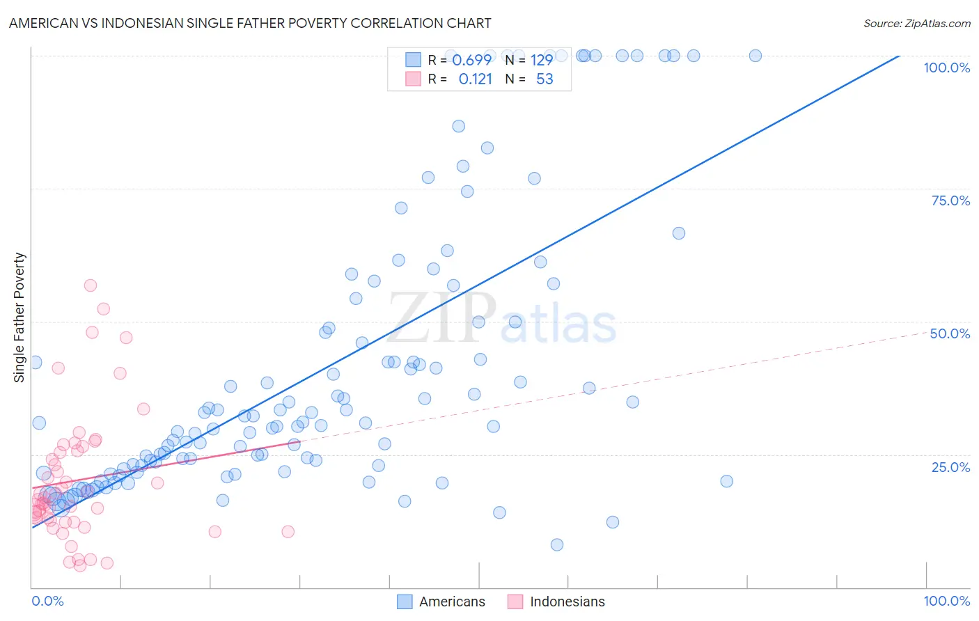 American vs Indonesian Single Father Poverty