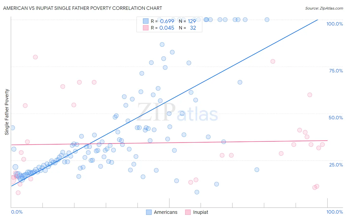 American vs Inupiat Single Father Poverty